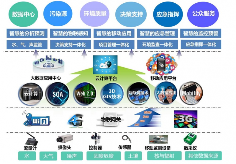 分析智慧环保如何赋能碳中和