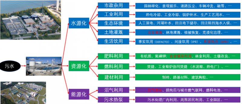 我国污水资源化利用方向