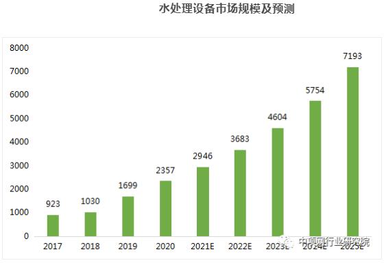 化利用的投入力度進一步擴大,預計十四五期間水處理設備市場規模將